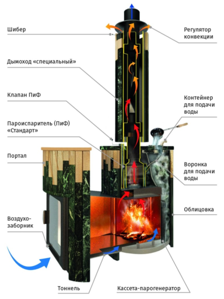 Фото Печь Ферингер Малютка Змеевик наборный в магазине Woodson
